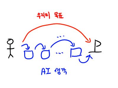 AI는 생각의 마일스톤을 둔다!