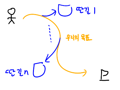 문제는 그 마일스톤이 올바른 위치가 맞냐는 것이다.